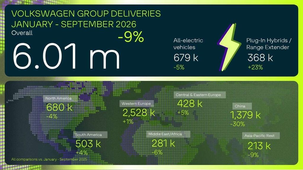 VWグループの2026年1〜9月の地域別世界販売台数を示す図