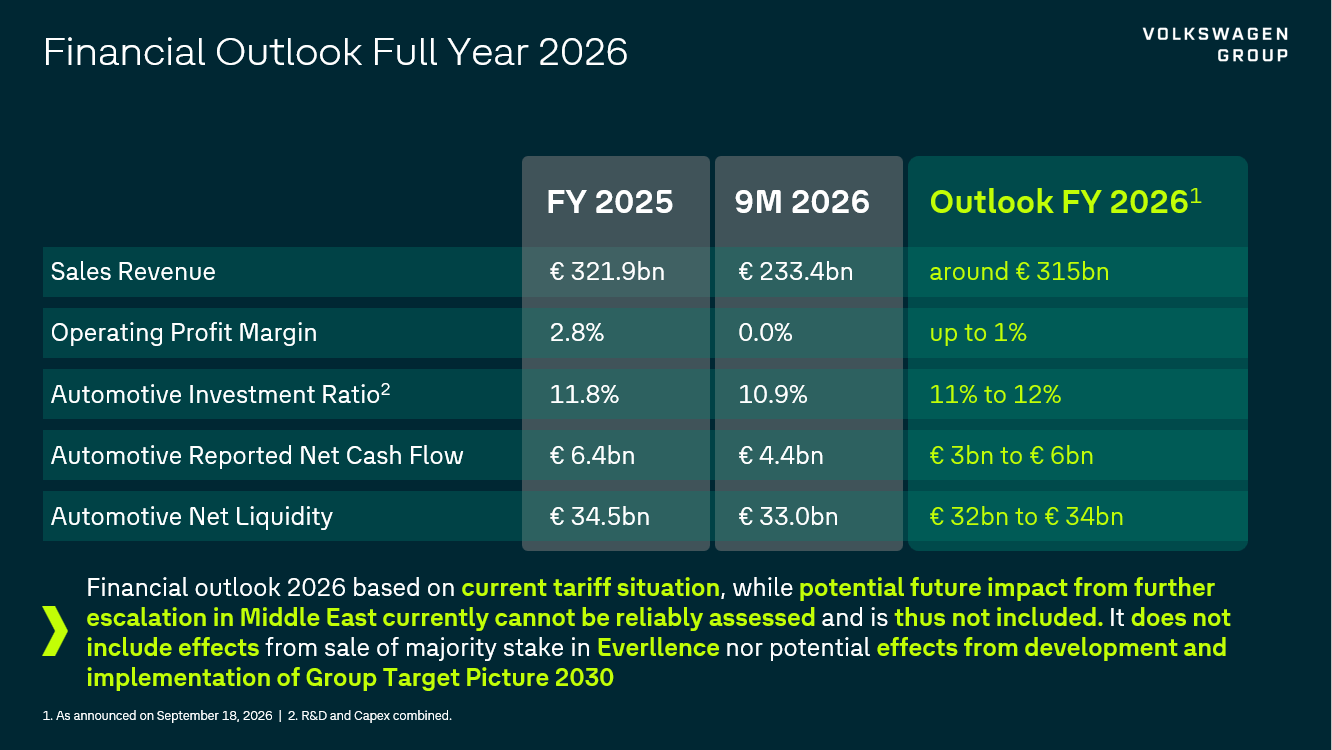 フォルクスワーゲングループの2026年通期業績見通し。売上高約3,150億ユーロ、営業利益率は最大1％を予想